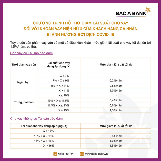 BAC A BANK giảm lãi suất cho vay đối với khách hàng bị ảnh hưởng COVID ảnh 2