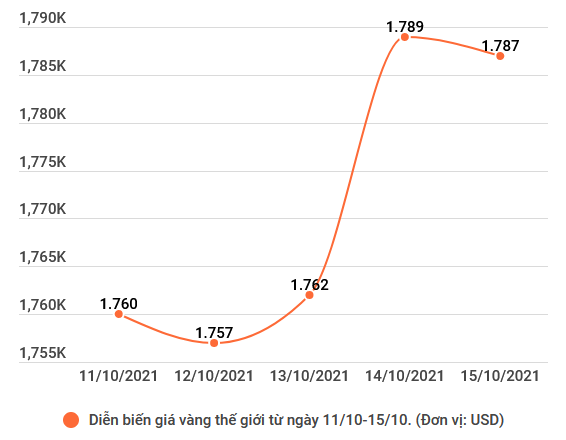 Có nên mua vào khi vàng trong nước cao hơn thế giới gần 9 triệu đồng? ảnh 3
