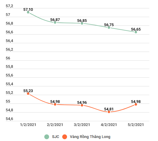Theo đà thế giới, giá vàng SJC đồng loạt giảm phiên thứ 5 liên tiếp ảnh 2