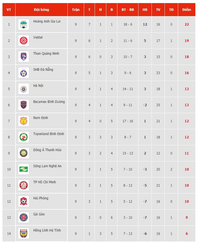 Cục diện V-League 2021 sau vòng 9: HAGL, Hà Nội FC còn nhiều vất vả ảnh 2