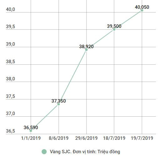 'Soi' nguyên nhân khiến giá vàng trong nước tăng phi mã ảnh 1