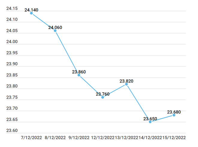 Hai thương hiệu vàng trong nước đảo chiều giảm tới 200.000 đồng ảnh 2