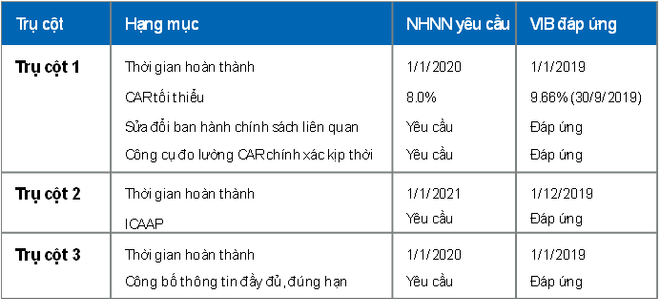 Ngân hàng đầu tiên hoàn thành cả 3 trụ cột Basel II tại Việt Nam ảnh 2