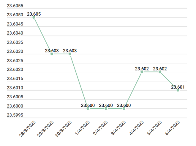 Hai thương hiệu vàng trong nước đảo chiều giảm theo thế giới ảnh 2