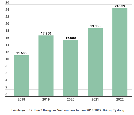 Vietcombank báo lãi trước thuế 9 tháng gần 25.000 tỷ đồng ảnh 2