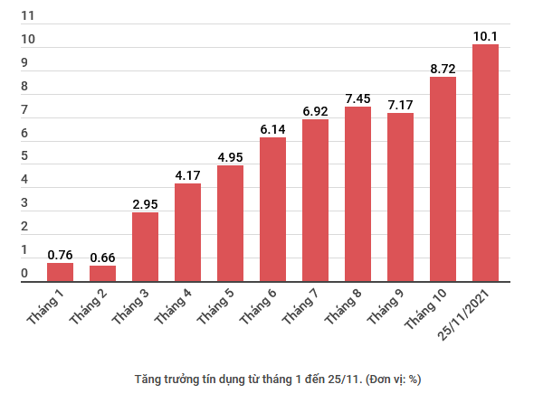 Dư nợ tín dụng toàn nền kinh tế tăng lên 10,1% so với năm 2020 ảnh 2
