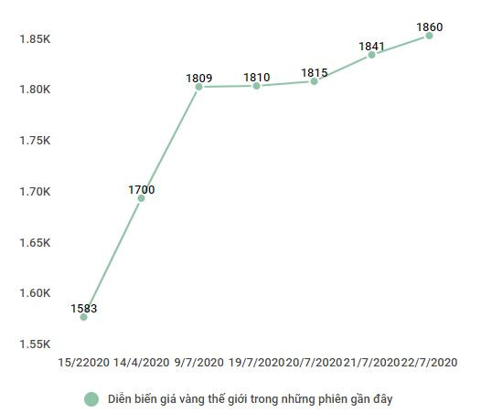 Giá vàng trong nước tăng thẳng đứng: Vẫn cần những cái đầu lạnh ảnh 2