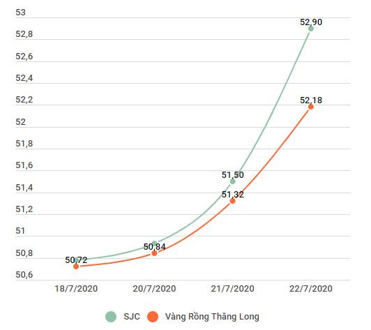 Vàng trong nước tăng mạnh, chạm mốc 53 triệu đồng mỗi lượng ảnh 2