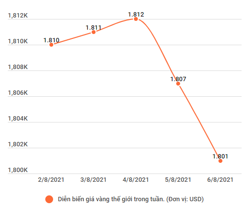 Giá vàng trong nước không biến động, thế giới giảm 6 USD ảnh 2