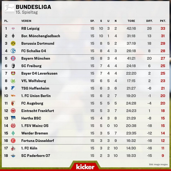 Vòng 16 Bundesliga: Top 3 giằng chân nhau, Bayern trở lại ảnh 1