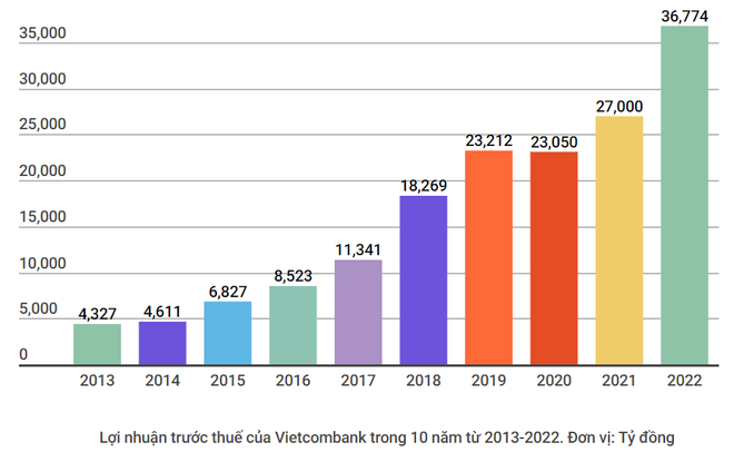 Vietcombank phấn đấu niêm yết cổ phiếu trên TTCK nước ngoài ảnh 3