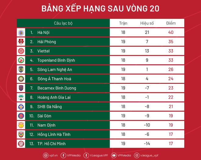 Lịch thi đấu vòng 21 V-League: ‘Chung kết sớm’ Hải Phòng-Hà Nội FC ảnh 1