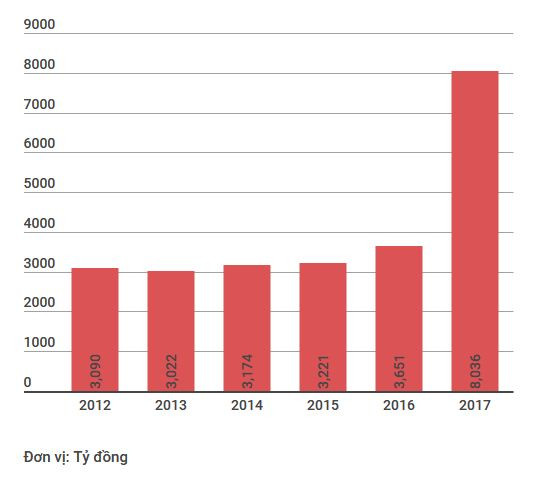 Lợi nhuận trước thuế của Techombank tăng gấp 2 lần năm 2016 ảnh 1