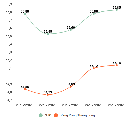 Giá vàng trong nước tiếp tục đi lên, tỷ giá trung tâm giảm 10 đồng ảnh 2