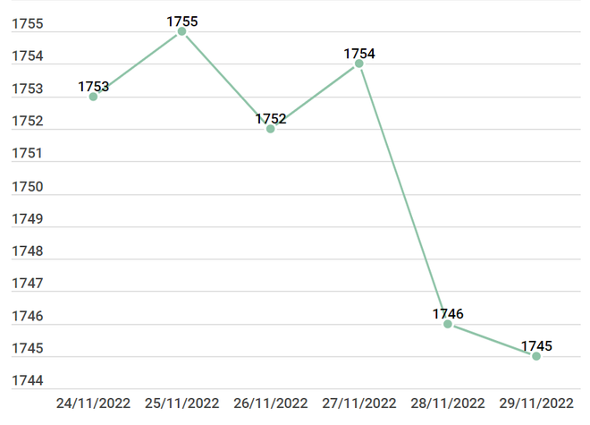 Giá vàng trong nước tiếp tục giảm thêm đến 150.000 nghìn đồng ảnh 2