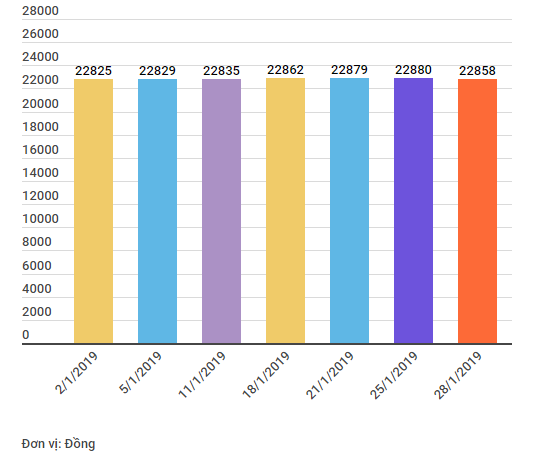 Tỷ giá trung tâm giảm mạnh tới 22 đồng, vàng trong nước đi ngang ảnh 2