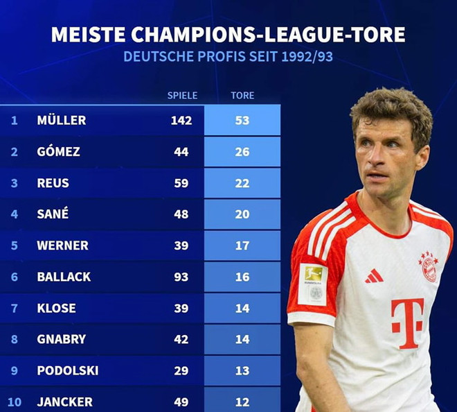 Bayern có chiến thắng thứ 20 liên tiếp ở lượt mở màn Champions League ảnh 3