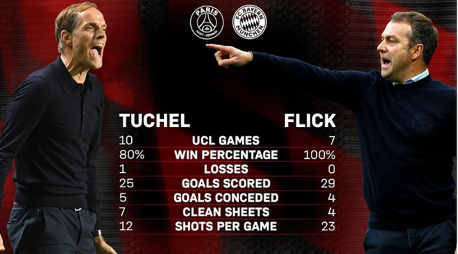 Bayern Munich và Paris Saint Germain: Cuộc chiến ''tám lạng-nửa cân" ảnh 5