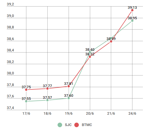 Giá vàng chưa có dấu hiệu dừng, tiếp tục tăng 200.000 đồng ảnh 2