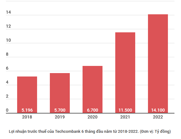 Techcombank: Lợi nhuận trước thuế đạt 14.100 tỷ đồng, nợ xấu dưới 1% ảnh 2