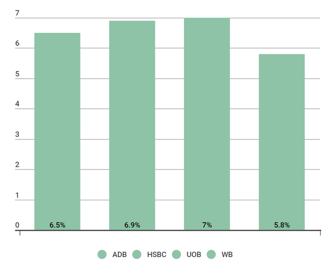 ADB giữ nguyên dự báo tăng trưởng của Việt Nam ở mức 6,5% ảnh 2