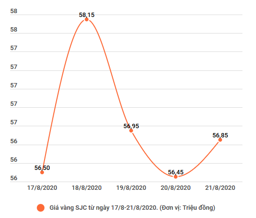 Giá vàng SJC tăng 700.000 đồng mỗi lượng, lên 58,15 triệu đồng ảnh 2