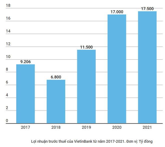 Lợi nhuận cả năm 2021 của VietinBank đạt hơn 17.500 tỷ đồng ảnh 2