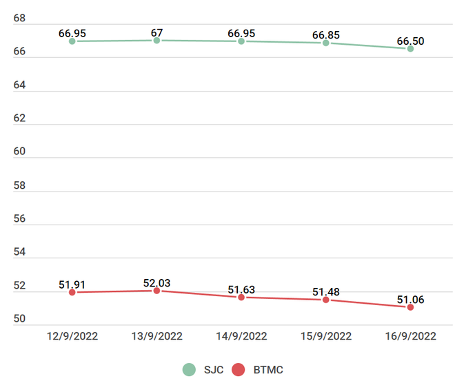 Cả hai thương hiệu vàng trong nước cùng giảm mạnh theo thế giới ảnh 2