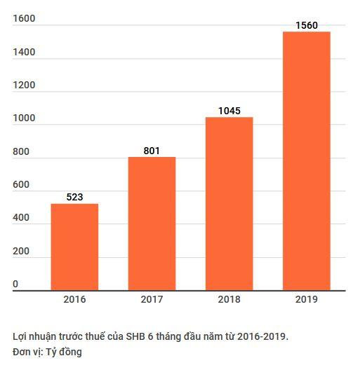 Lợi nhuận trước thuế của SHB đạt 1.560 tỷ đồng, tăng 52% ảnh 2