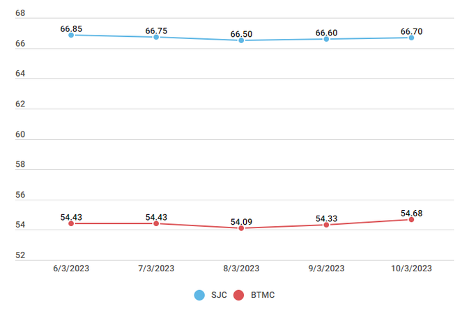 Hai thương hiệu vàng trong nước đảo chiều tăng mạnh phiên cuối tuần ảnh 2