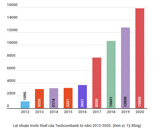 Lợi nhuận trước thuế của Techcombank đạt 15.800 tỷ đồng ảnh 2