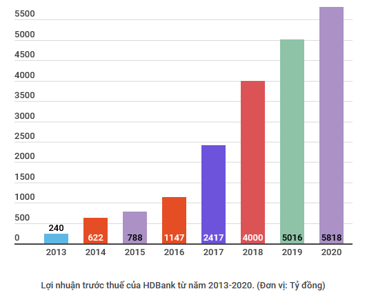 Ngân hàng HDBank tăng trưởng bền vững, nợ xấu chỉ 0,93% ảnh 2