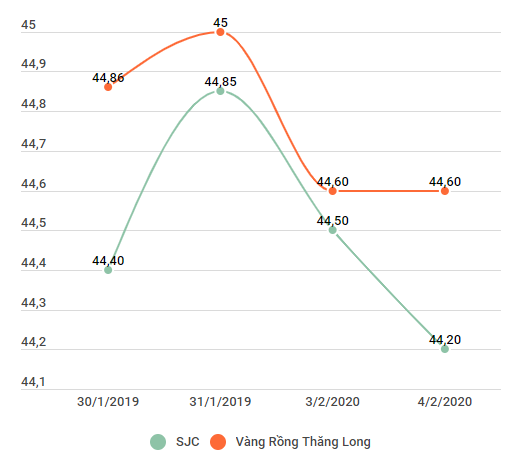 Sau ngày vía Thần Tài, vàng trong nước tiếp tục giảm thêm 300.000 đồng ảnh 2