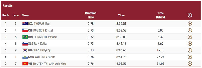 'Tiểu tiên cá' Ánh Viên bị loại ở nội dung thứ hai tại Olympic Tokyo ảnh 1