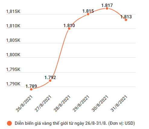 Ngược chiều thế giới, giá vàng trong nước tiếp tục tăng 100.000 đồng ảnh 2