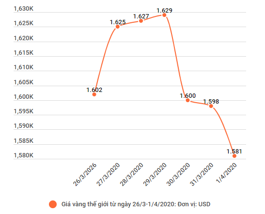 Giá vàng trong nước giảm mạnh tới 500.000 đồng mỗi lượng ảnh 2