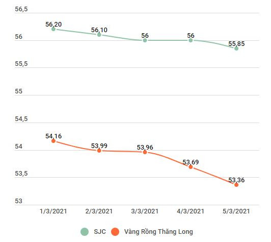 Giá vàng trong nước lao dốc giảm mạnh tới 330.000 đồng ảnh 2