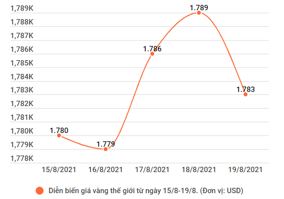 Sáng 19/8, giá vàng trong nước đảo chiều giảm 100.000 đồng mỗi lượng ảnh 2