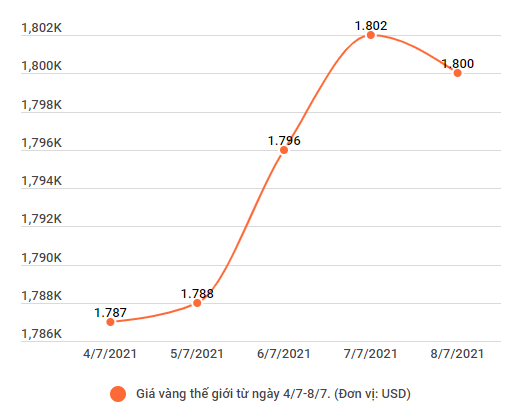 Vàng trong nước tăng nhẹ, thế giới dao động quanh mức 1.800USD ảnh 2