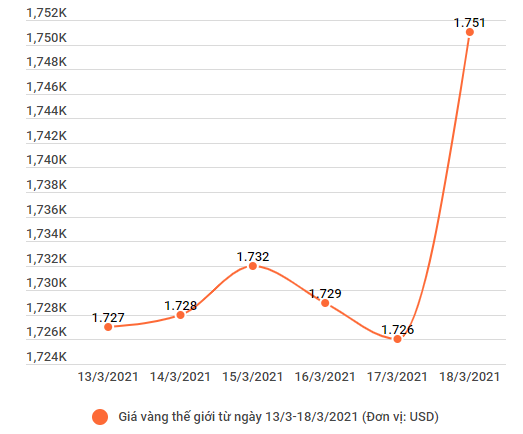 Vàng thế giới biến động mạnh kéo trong nước tăng 120.000 đồng ảnh 2