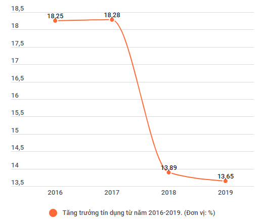 Tăng trưởng tín dụng tăng bình quân trên 16% trong giai đoạn 2016-2019 ảnh 2