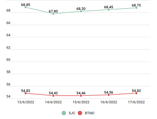 Giá vàng tăng phiên thứ 3 liên tiếp, giao dịch ở mức 68,75 triệu đồng ảnh 2