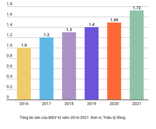 Tổng dư nợ tín dụng và đầu tư của BIDV đạt 1,65 triệu tỷ đồng ảnh 2