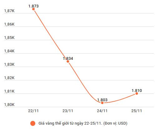 Hai thương hiệu vàng trong nước tiếp tục giảm, thế giới tăng nhẹ ảnh 2