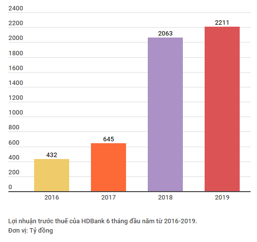 HDBank báo lãi 2.211 tỷ đồng, nợ xấu ngân hàng dưới 1% ảnh 2