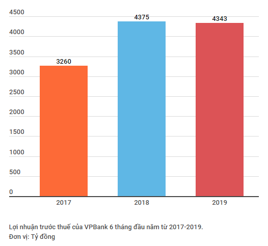 Lợi nhuận quý 2 của ngân hàng VPBank tăng gần 44% so với quý 1 ảnh 2