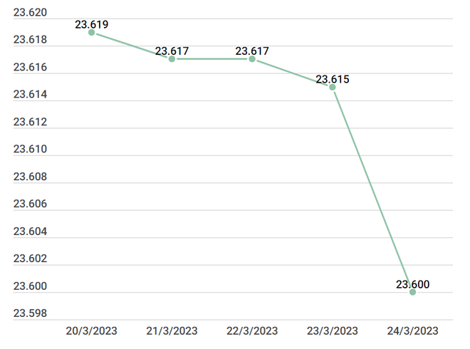 Giá vàng trong nước đảo chiều tăng, tỷ giá trung tâm giảm mạnh ảnh 2