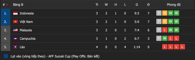 Bảng B tại AFF Cup 2020: Cơ hội tuyển Việt Nam vào bán kết rất lớn ảnh 1