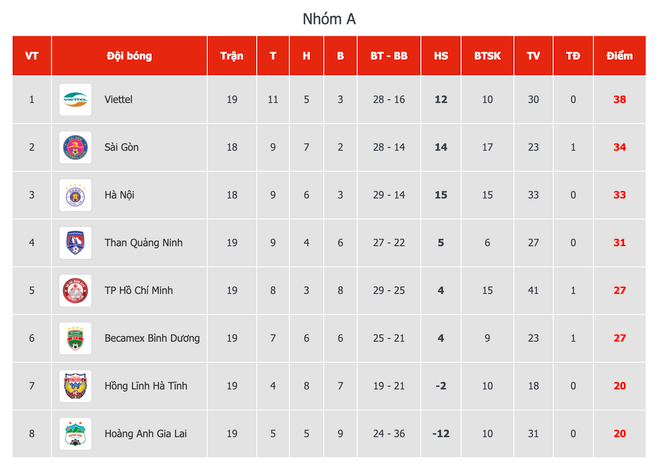 HLV Viettel thận trọng dù nắm 'quyền tự quyết' chức vô địch V-League ảnh 3