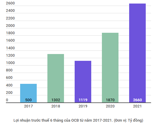 Tích cực đồng hành cùng khách hàng, OCB đạt kết quả ấn tượng ảnh 2